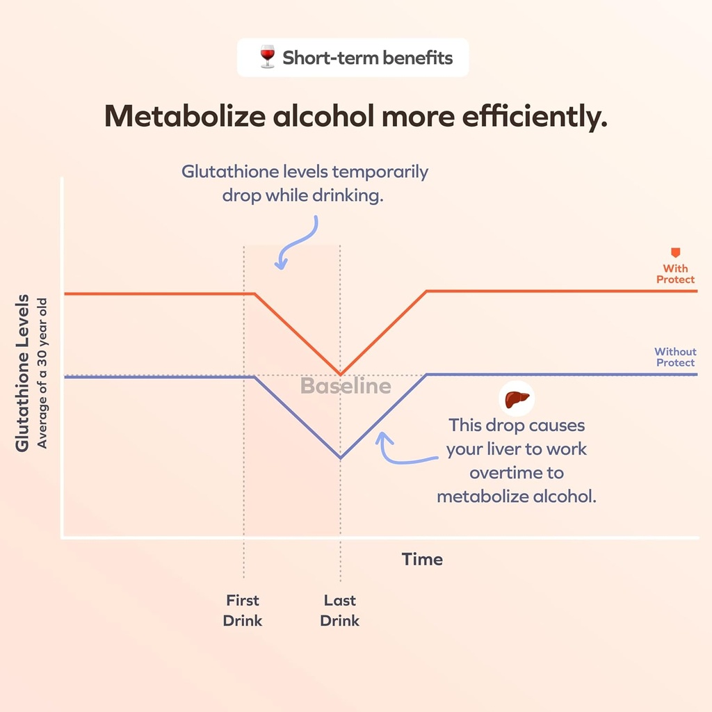 Cheers Protect | Daily Liver Supplement for Drinkers with L-Cysteine + DHM | Increase Glutathione Levels | 90 Doses | Cysteine, Dihydromyricetin, Milk Thistle, Prickly Pear, B-Vitamins, Ginger 4