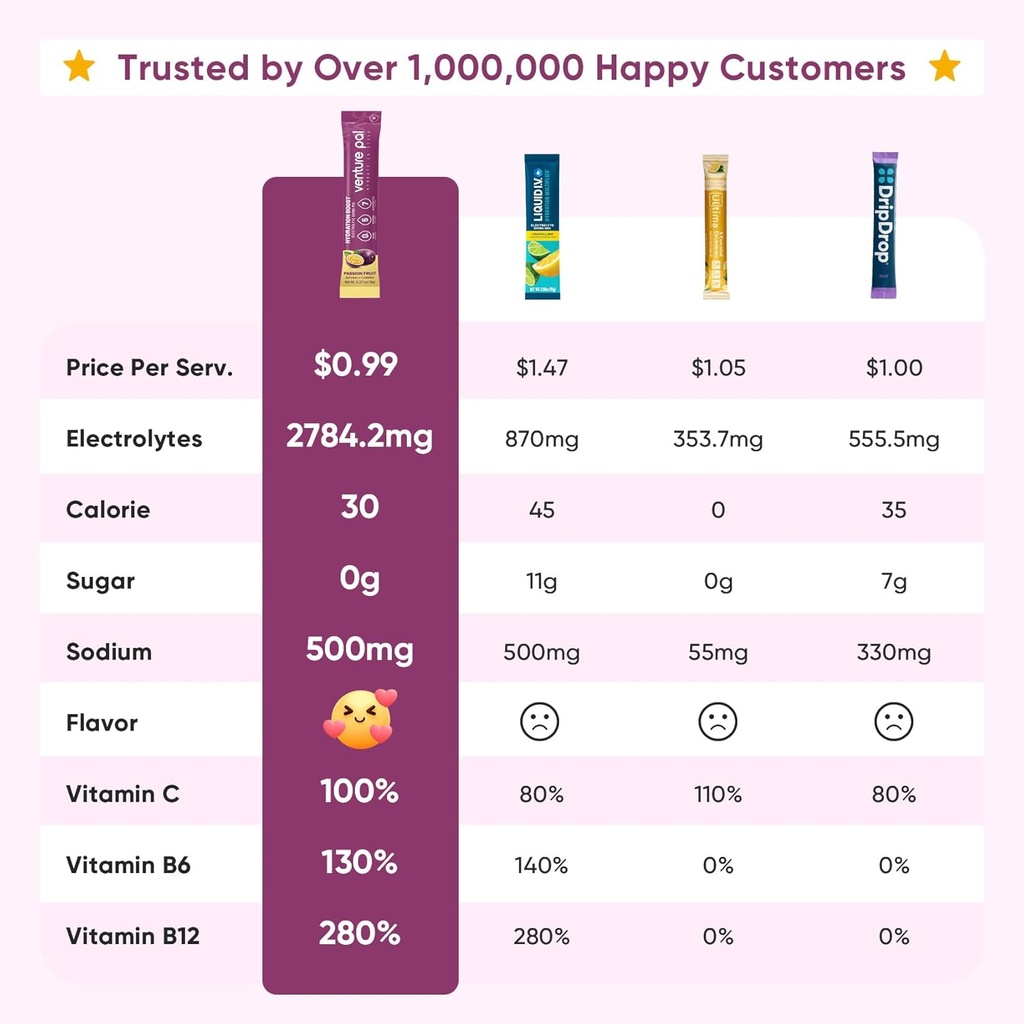 Venture Pal Sugar Free Electrolyte Powder Packets - Liquid Daily IV Drink Mix for Rapid Hydration & Party Recovery | 5 Vitamins & 7 Electrolytes| Keto Friendly | Non-GMO | Certified Vegan | 16 Sticks 3