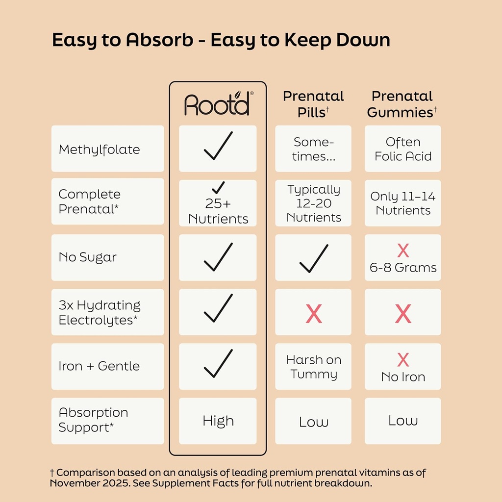 Root'd Prenatal Multivitamin Powder - 25 Vitamins & Minerals with 3x Electrolytes, Folate, Iron, D3 for Mom & Baby, 7 Superfood & Probiotics, Sugar-Free Vitamins & Hydration | 30 Vitamin Drink Packets 5