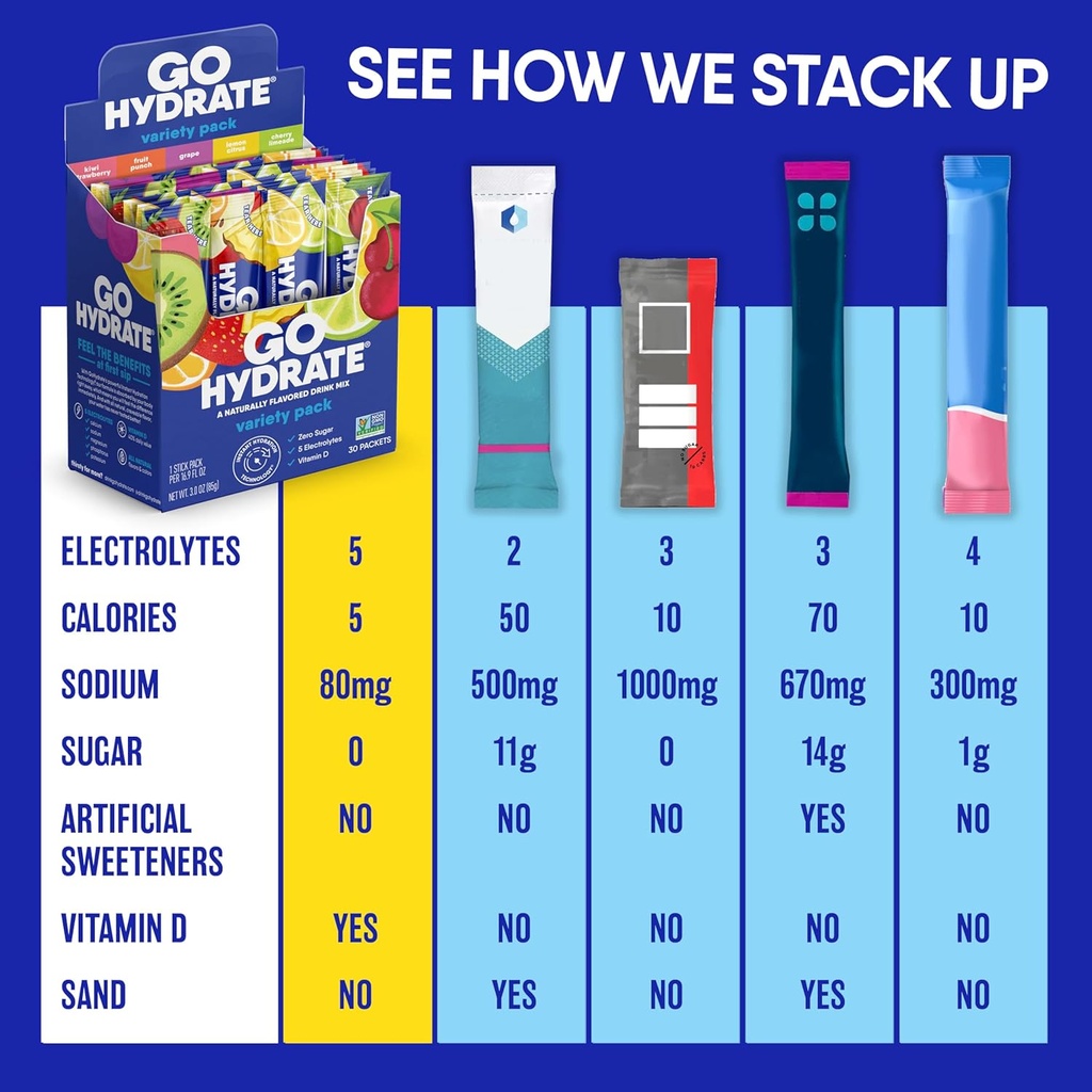 GoHydrate Instant Hydration Powder Packets - Low Sodium Electrolytes Drink Mix - Natural Hydration Support, Sugar Free Electrolyte Flavored Powder Drink with Vitamin D, 30 Packs, Kiwi Strawberry 6