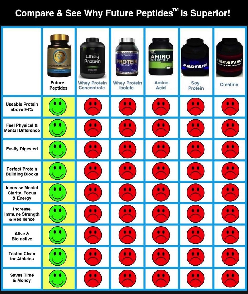 Future Peptides™ Pure Protein: Best Protein Capsules, Amino Acids Raw Food for Pre Workout and Post Workout Supplements. Takes The Place of Whey Protein Powder. Perfect for Crossfit Training. 4