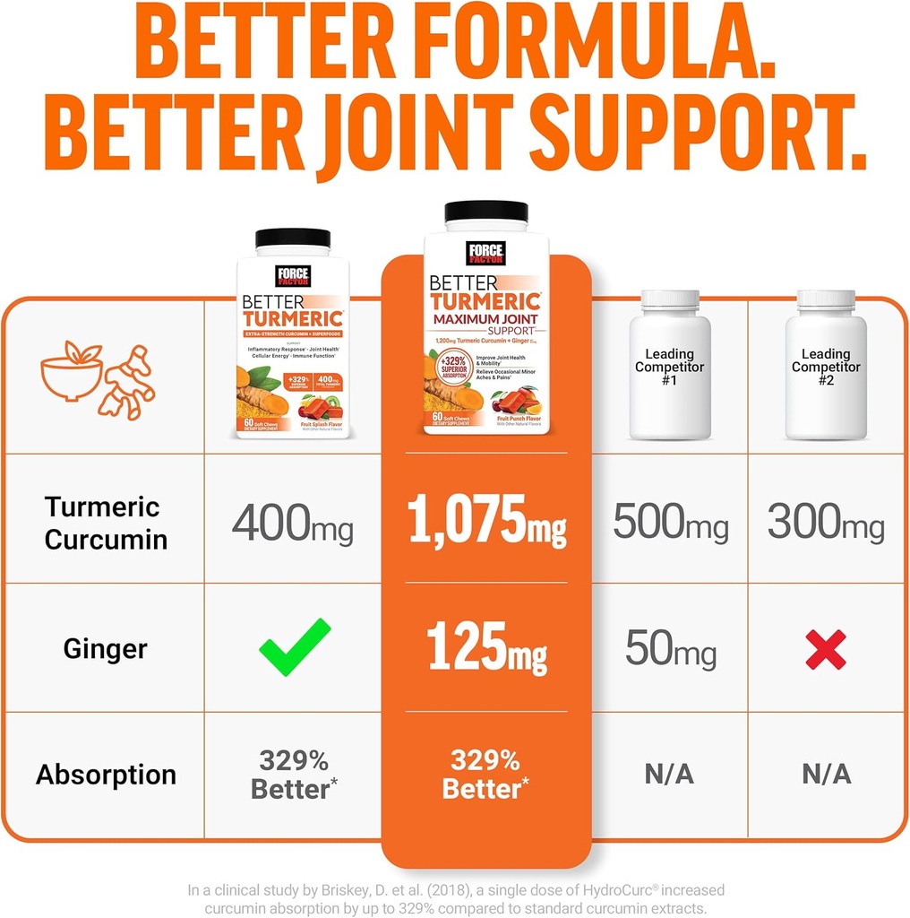 Force Factor Better Turmeric Joint Support Supplement for Extra Strength Joint Health, Featuring HydroCurc Turmeric Curcumin with Black Pepper for Superior Absorption, Fruit Splash, 120 Soft Chews 6