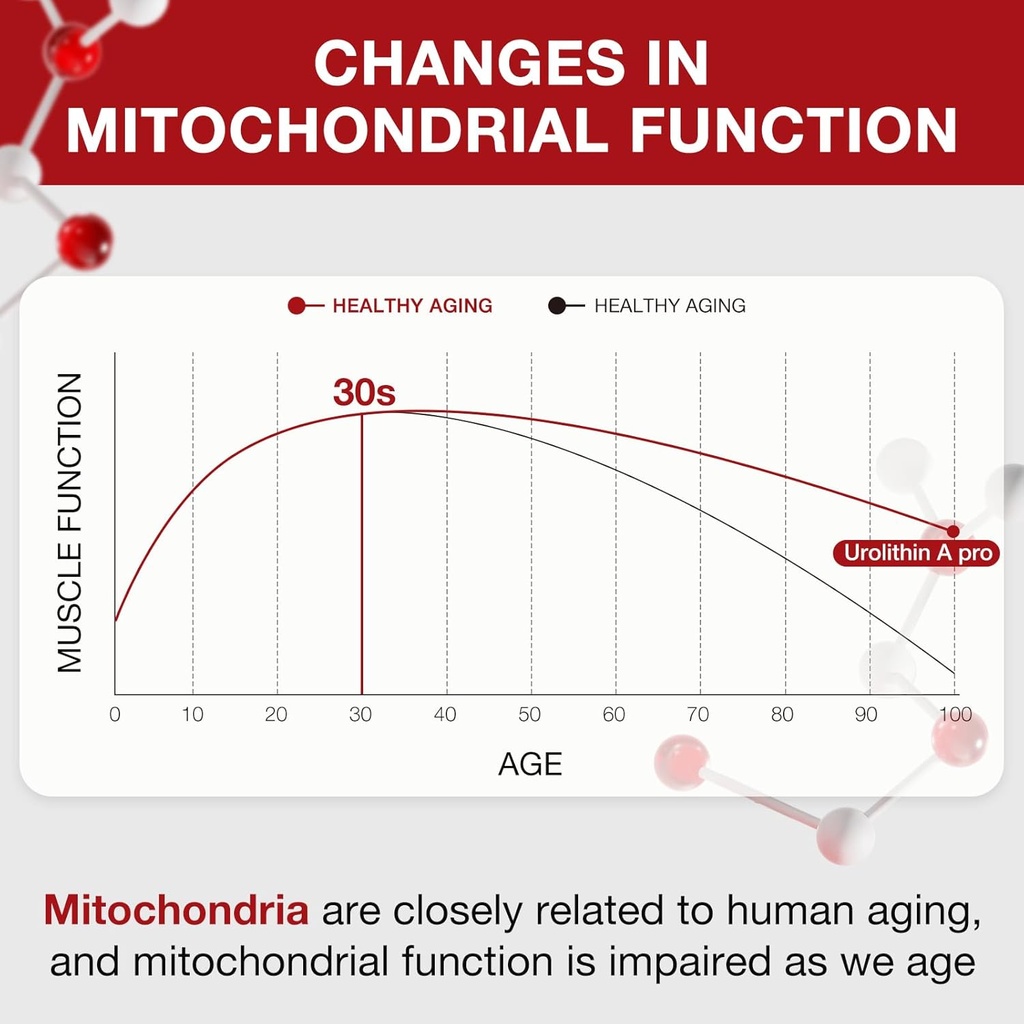 Urolithin A Pro Supplement 1000mg, 60 Softgels Super Antioxidants with Resveratrol & CoQ10 for Energy Production and Healthy Aging- Mitoceutical for Muscle Strength and Skin Care 5