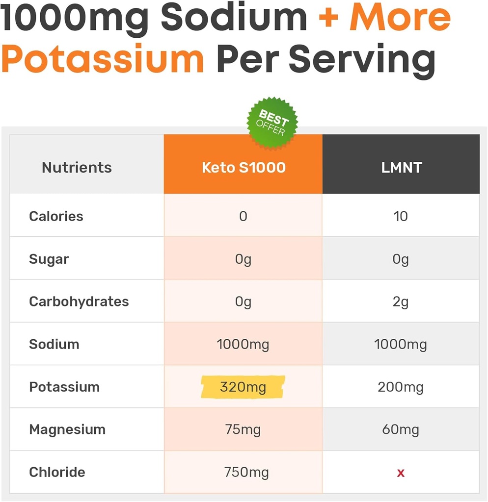 Keto S1000 Electrolyte Powder Packets | Keto and Paleo Friendly | No Sugar, Calories, Maltodextrin | Clean | 30 Citrus Salt Hydration Stick Packs 3