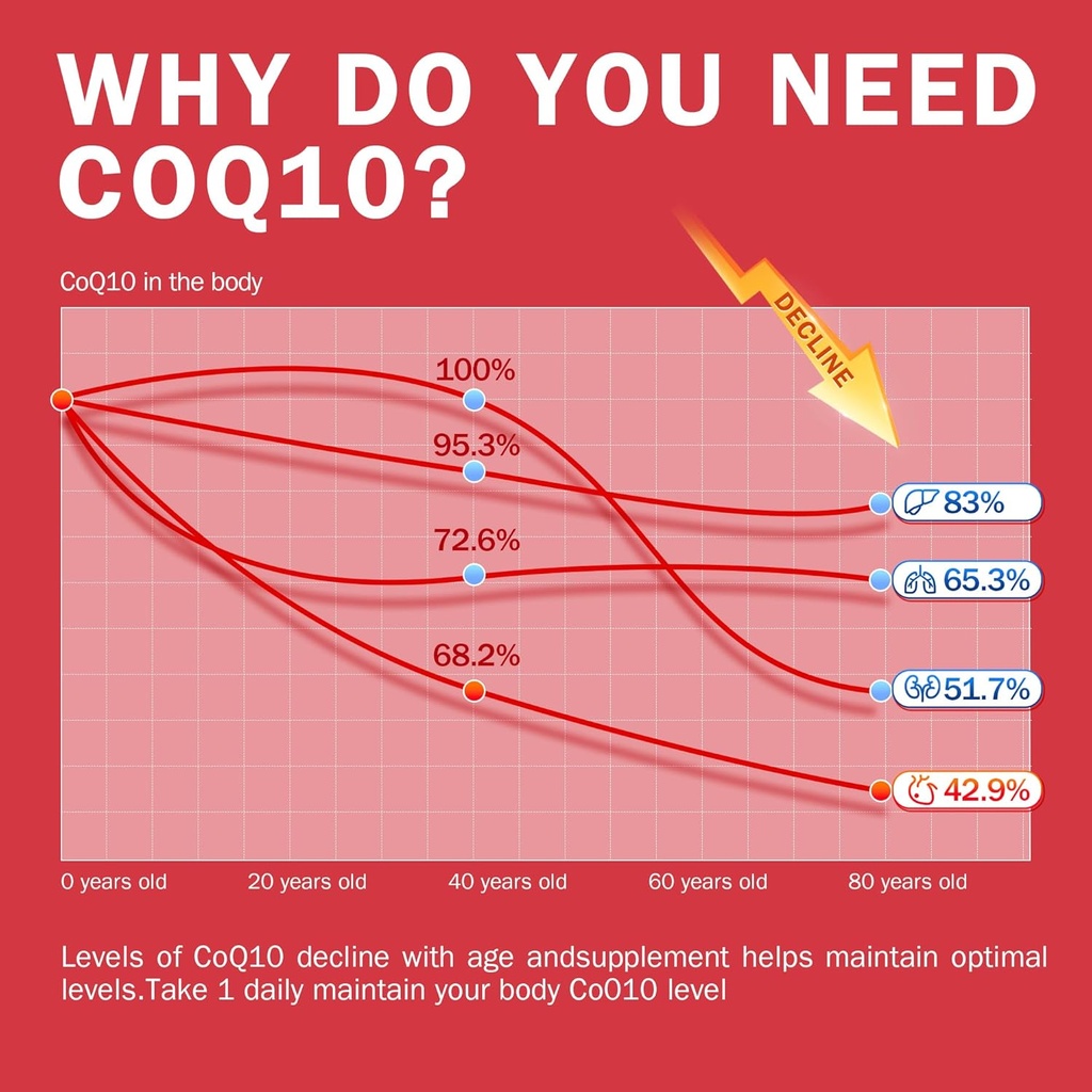 NYO3 CoQ10 120mg with BioPerine(Black Pepper), Coenzyme Q10 with Vitamins E, Ultra High Absorption Antioxidant Support for Heart Health, Gluten Free, 30 Days Supply 6