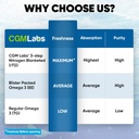 rTG Omega 3 Fish Oil Dietary Supplement - High Absorption & Fast Acting, Burpless Fish Oil Supplement from Anchovy. re-esterified Triglyceride w/EPA & DHA (as rTG) 960mg - 120 Softgels by CGM Labs 4