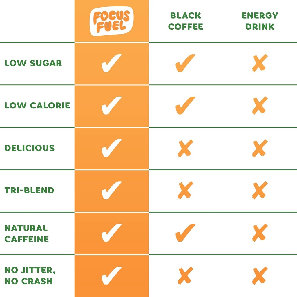 FocusFuel Energy Chews – Peach Flavor (15 Servings) – 100mg Caffeine + Alpha GPC+ L-Theanine + B12, Magnesium – Smooth Focus & Energy – No Crash or Jitters 6