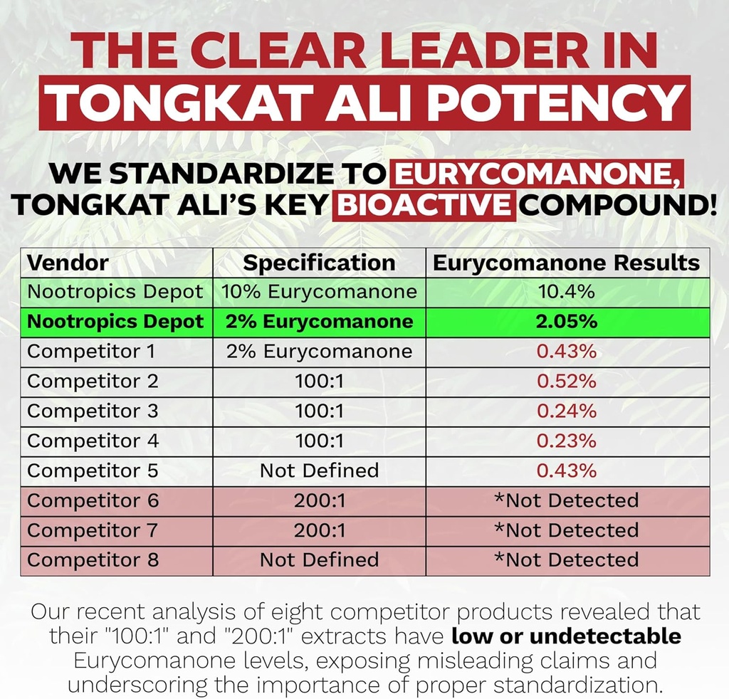 Nootropics Depot Tongkat Ali Extract Capsules | 200mg | 60 Count | 2% Eurycomanone by HPTLC | Eurycoma longifolia Root Extract 6