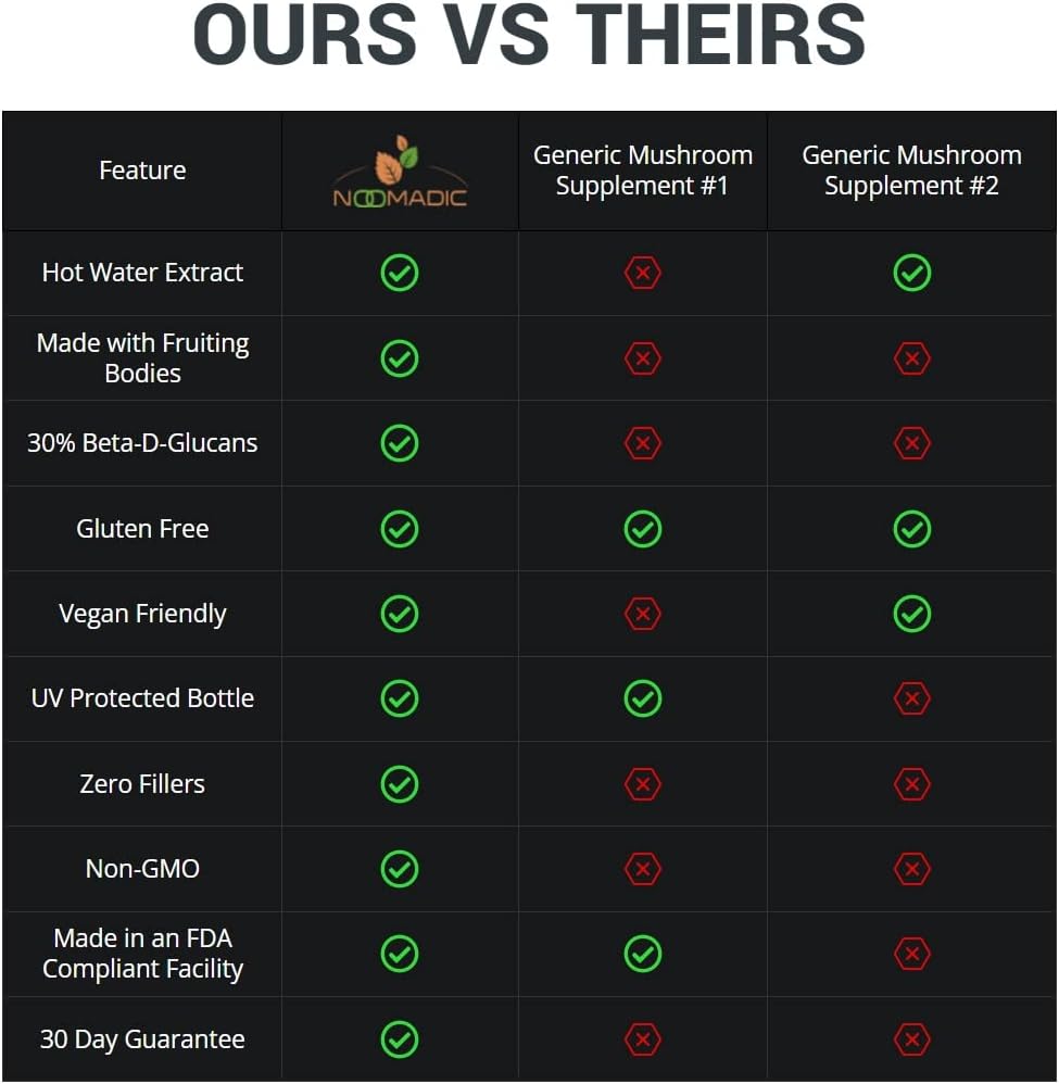 Noomadic Mushroom Total, 60 Capsules, 500mg, 30% Beta Glucans, Adaptogenic Mushroom Complex of Lions Mane, Turkey Tail, Chaga, Reishi, Cordyceps, Hot Water Extract, Fruiting Bodies. 5