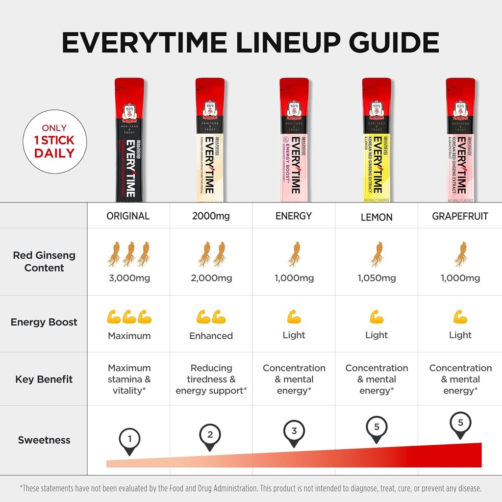 JUNG KWAN JANG Everytime Energy Boost Korean Red Ginseng Extract 1,000mg & Honey - Vegan Ginseng Energy Drink Liquid Stick Supplements - Builds Stamina & Immunity No Caffeine (10 Sticks, 0.34 fl oz) 4