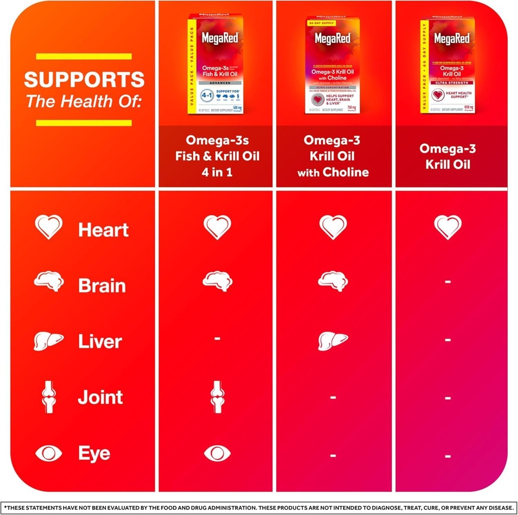 MegaRed Advanced 4-in-1 2X Concentrated 500mg Omega-3 Fish Oil & Antarctic Krill Oil with Fatty Acid, EPA/DHA Supports Heart, Brain, Joints, Eye Health 80 Count Softgels (2 Pack) 6
