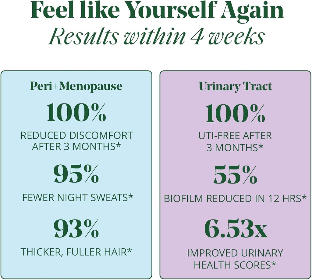 Peri/Menopause + Bladder Support Bundle - Ease Hot Flashes & Night Sweats, Powerful Bladder Support, Stabilize Mood & Thicken Hair. Science-Backed | 1 Month Supply 4