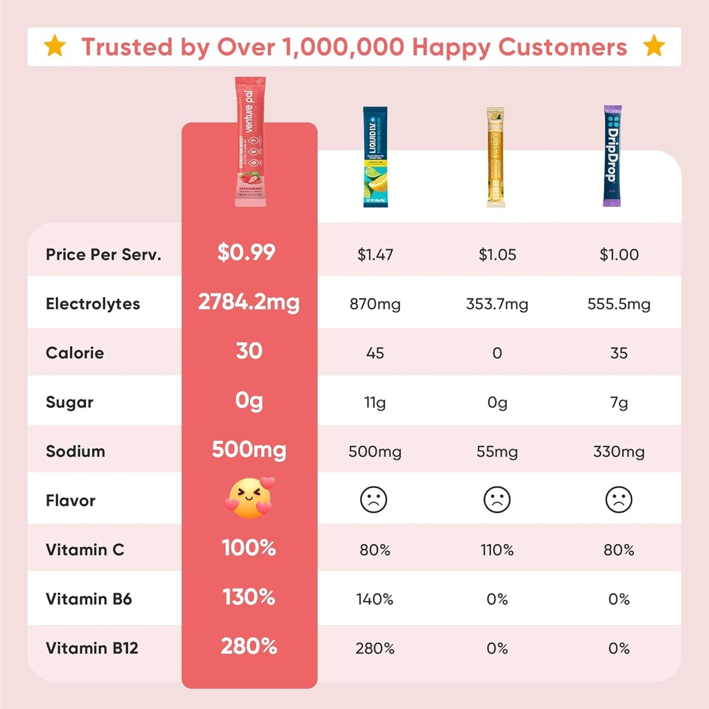 Venture Pal Sugar Free Electrolyte Powder Packets - Liquid Daily IV Drink Mix for Rapid Hydration & Party Recovery | 5 Vitamins & 7 Electrolytes| Keto Friendly | Non-GMO | Certified Vegan | 16 Sticks 3