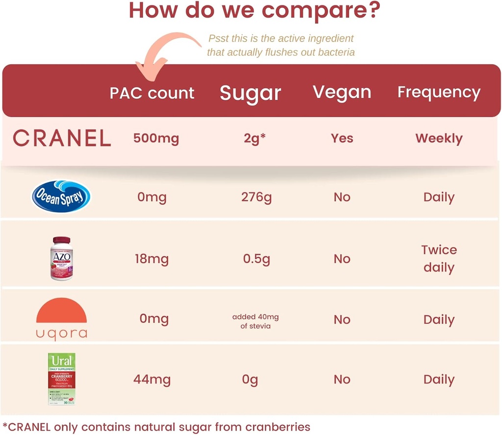 CRANEL UTI Support Cranberry Elixir, 4X Bottles (Monthly Supply) Clinically-Proven & Antibiotic-Free, Packed with 3,000 Real Cranberries (Tart Taste) Vegan & Non-GMO, Zero Added Sugar 6