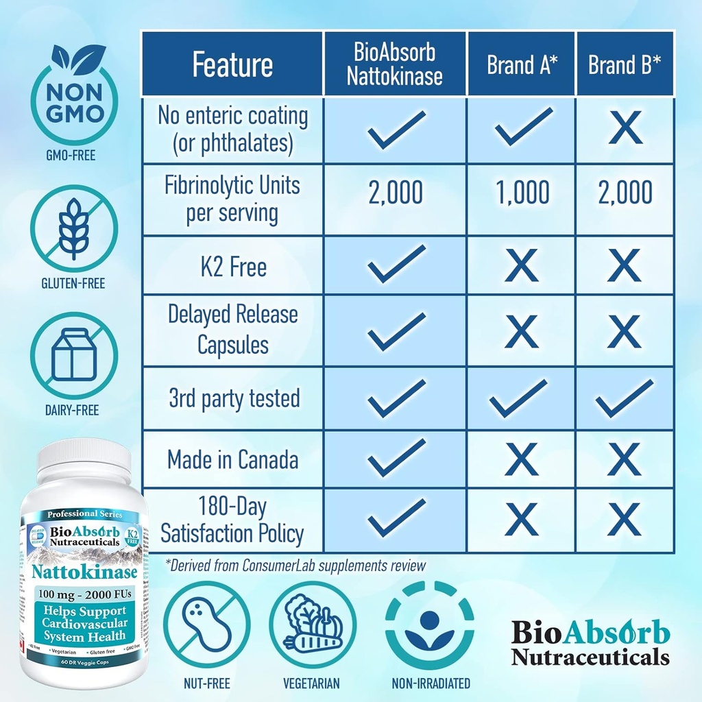 Bio Absorb Nattokinase Supplement. Non-GMO Natto Extract Enzyme. 100 mg, 2000 FUs. 60 Veggie Caps (60-Day Supply) 6