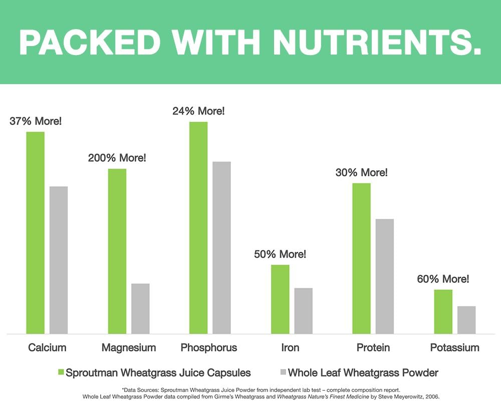 Organic Wheatgrass Juice Powder Capsules by Sproutman - 100% Pure Wheatgrass - Aids Digestion - High in Vitamins, Antioxidants, Chlorophyll, Enzymes, Minerals & Energy (150 Pills) 5