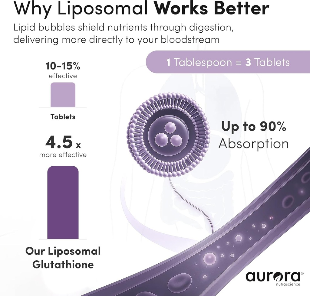 Aurora Nutrascience Mega-Liposomal Liquid Glutathione, Immune & Antioxidant Gut Health Support Supplement, 750 mg per Serving, Non-GMO, Sugar-Free, 32 Single Serve Packets 4