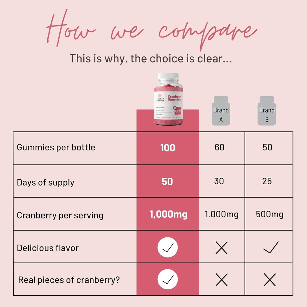 Mother Nutrient Cranberry Gummies Supplement for Women & Kids- Urinary Tract Health- Less Tart & 90% Less Sweet, Gluten-Free, Non-GMO, Vegan - Pure Cranberry Extract 1000mg - 100 Count. 5