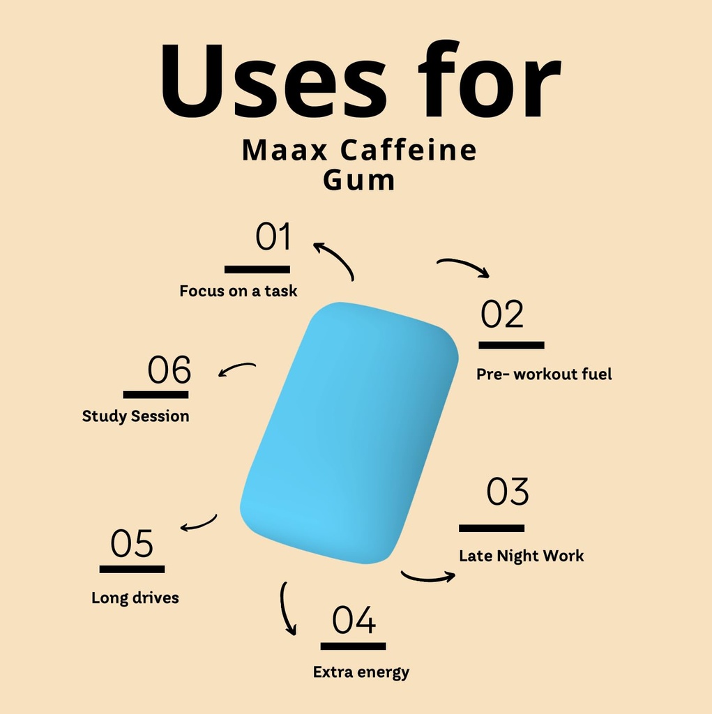 Maax Caffeine Energy Gum | Focus Gum | 125mg of caffeine per piece | Coolmint | 125 total pieces per bag 5