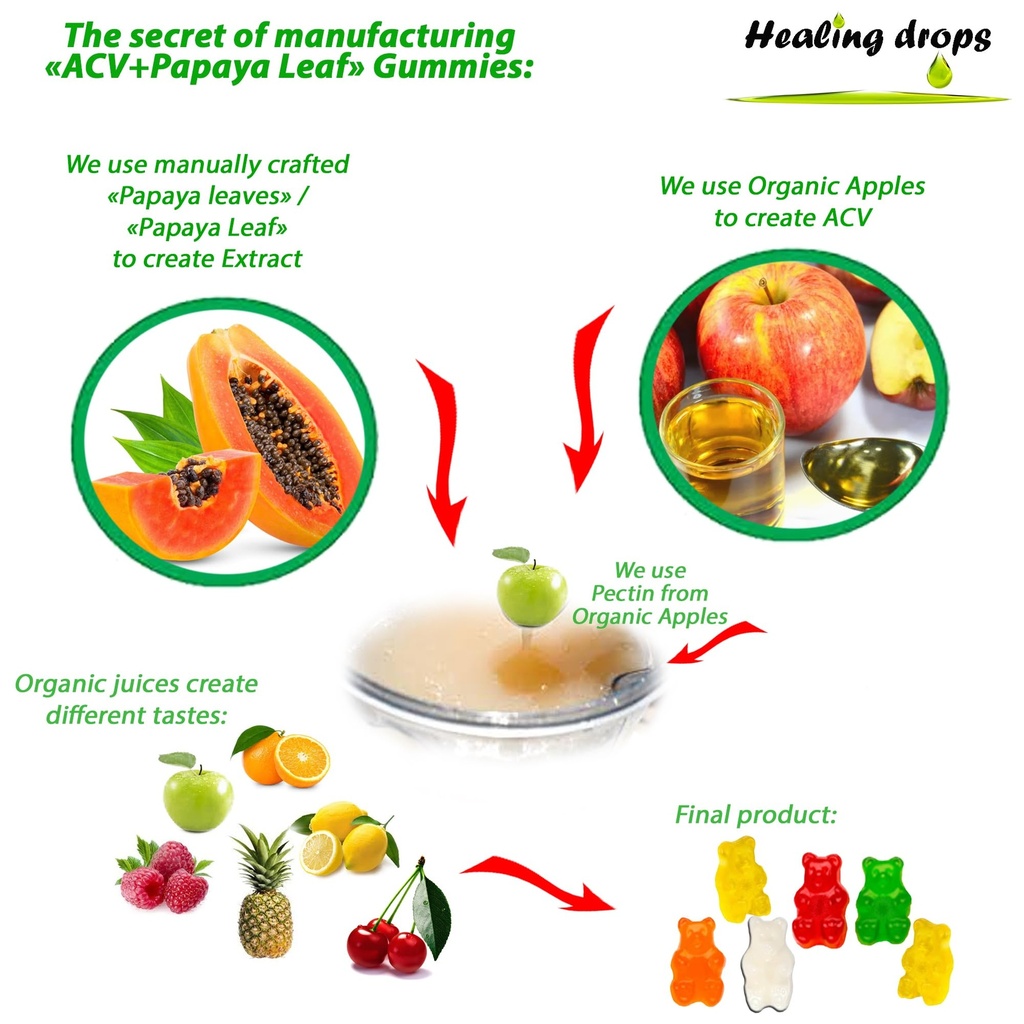 acv-gummies-papaya-leaf-extract-gummies--3.jpg