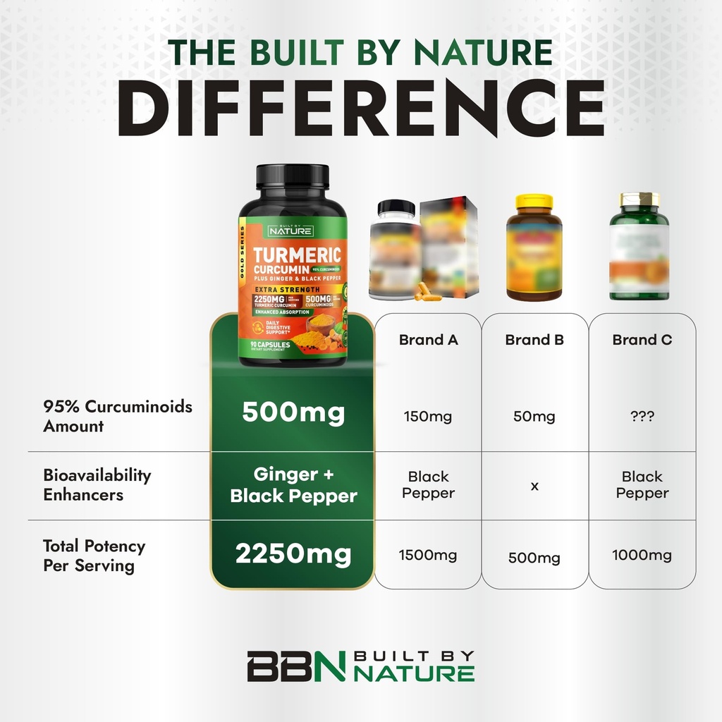 built-by-nature-turmeric-curcumin-2250mg-5.jpg
